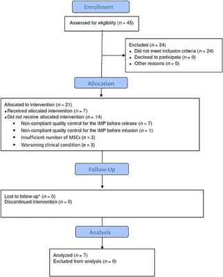 Safety and Effectiveness of Cell Therapy in Neurodegenerative Diseases: Take-Home Messages From a Pilot Feasibility Phase I Study of Progressive Supranuclear Palsy